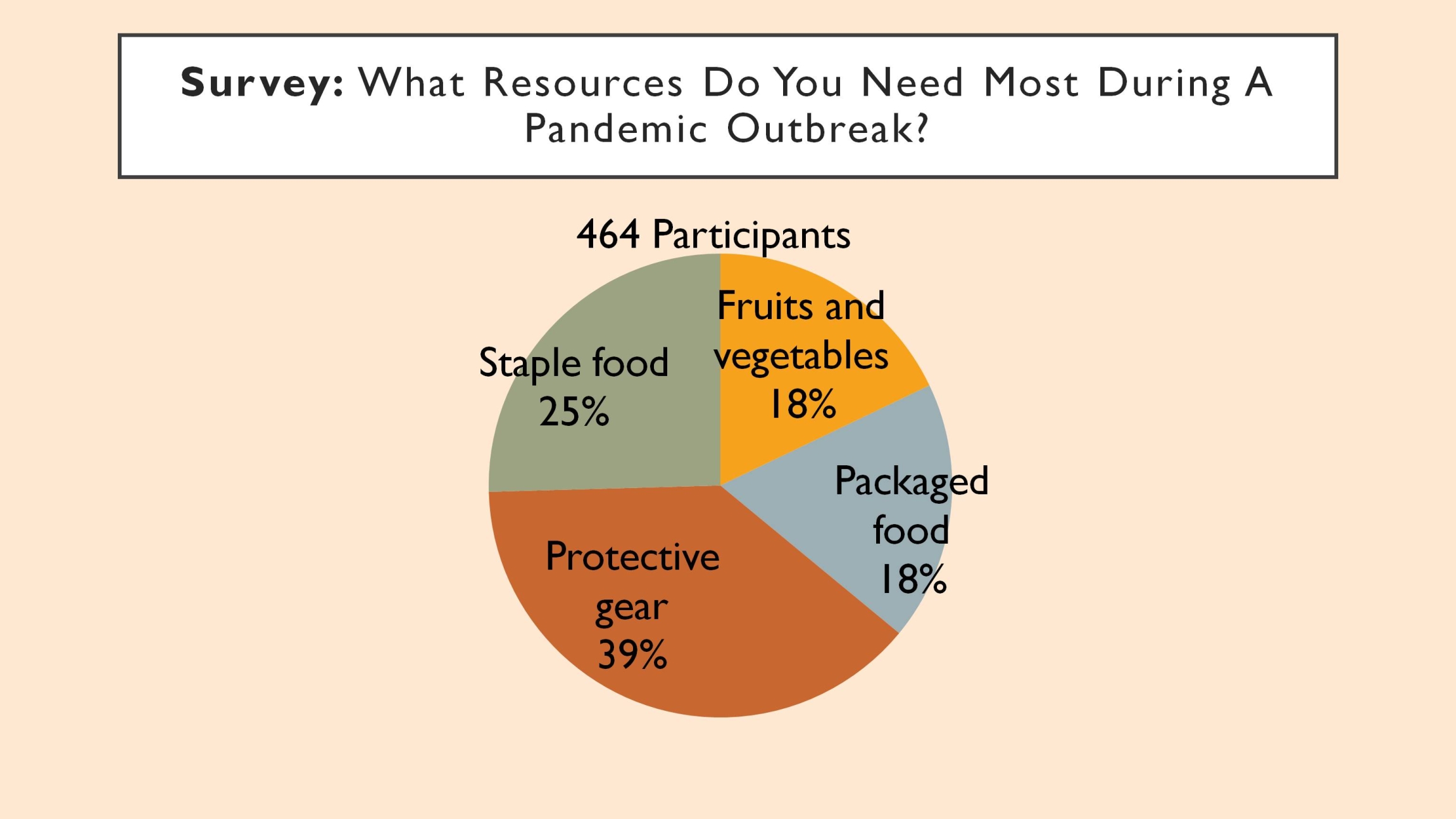 Self Photos / Files - Survey: What Resources Do you Need Most During A Pandemic Outbreak? 464 participants, Protective gear 39%, staple food 25%, fruits and vegetables 18%, Packaged food 18%
